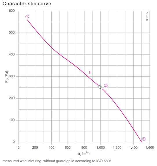 Аэродинамические характеристики вентилятора RH25V-2EP.WD.1R, арт. 113237